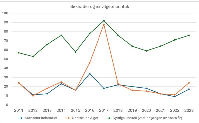 Søknader behandlet, innvilgede unntak og gyldige unntak fra 2011 til 2023