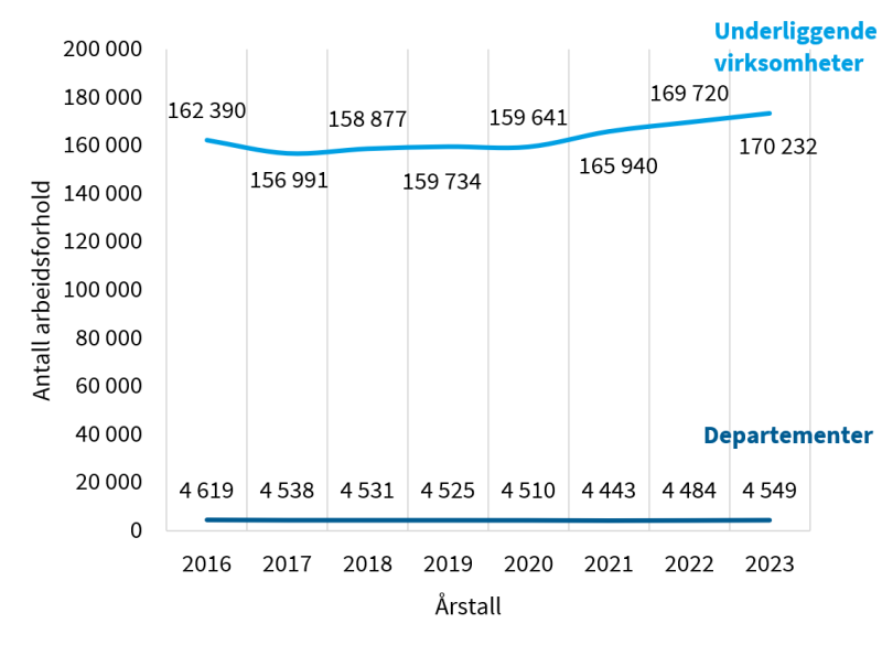 Graf som beskriver antall arbeidsforhold i statsforvaltningen fra 2016 til 2023 fordelt på departementer og underliggende virksomheter.