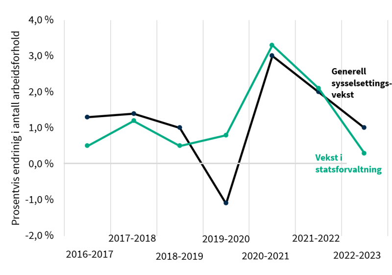 Graf som beskriver utviklingen i antall arbeidsforhold i statsforvaltningen sammenlignet med den generelle sysselsettingsveksten i Norge fra 2016 til 2023.