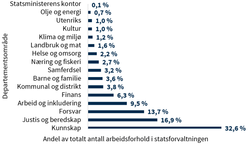 Figur som beskriver andel av totalt antall arbeidsforhold i statsforvaltningen fordelt på departementsområder.