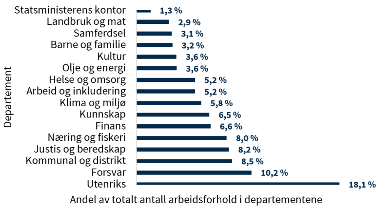 Figur som beskriver andel av totalt antall arbeidsforhold i statsforvaltningen fordelt på departementsområder.