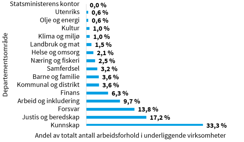 Figur som beskriver andel av totalt antall arbeidsforhold i departementenes underliggende virksomheter i 2023fordelt på departementsområder.