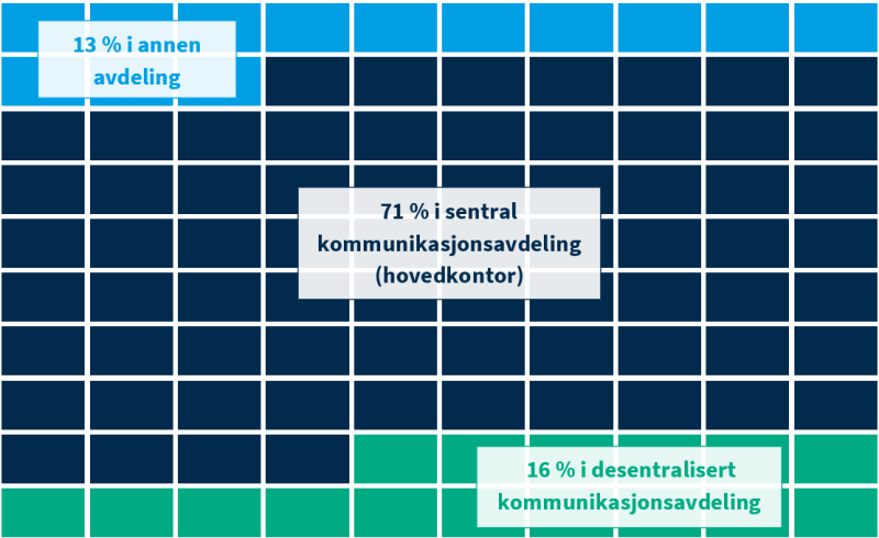 Illustrasjon som viser fordeling av kommunikasjonsansatte på sentral kommunikasjonsavdeling, desentralisert kommunikasjonsavdeling og annen avdeling i 2023. 