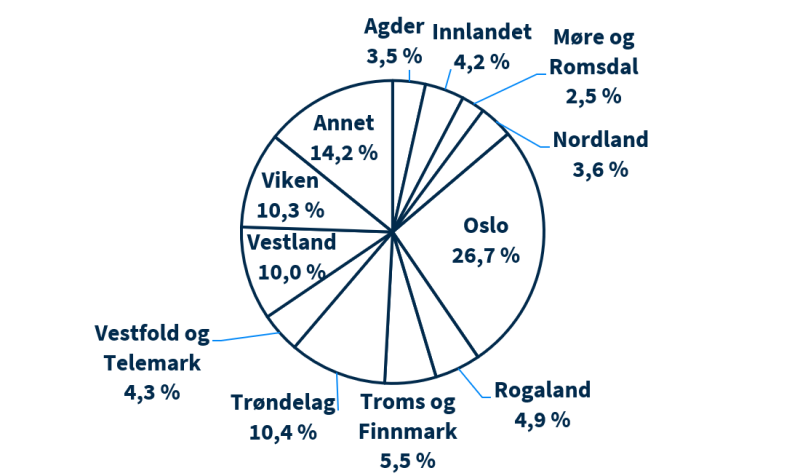 Sirkeldiagram som beskriver andel av totalt antall arbeidsforhold i statsforvaltningen i 2023 fordelt på fylker. 