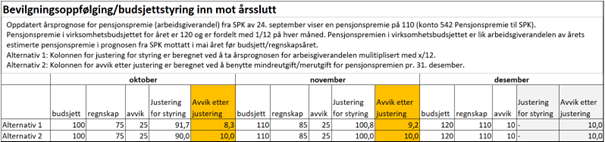 Skjermbilde av eksempel på bevilgningsoppfølgning/budsjettstyring inn mot årsslutt.