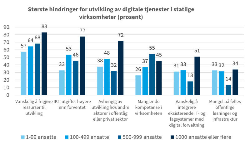 Graf som beskriver de største hindringene for utvikling av digitale tjenester i statlige virksomheter i prosentandel. 