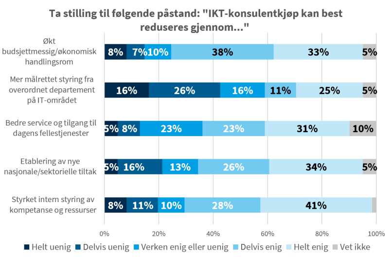 Figur som beskriver prosentandel til påstanden: "IKT-konsulentkjøp kan best reduseres gjennom...".