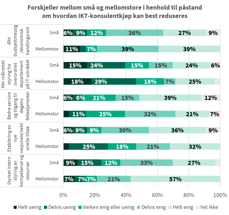 Figur som beskriver prosentandelsforskjell mellom små og mellomstore i henhold til påstand om hvordan IKT-konsulentkjøp best kan reduseres.