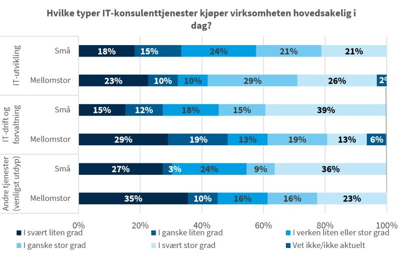 Graf som beskriver hvilke typer IT-konsulenttjenester virksomhetene hovedsaklig kjøper i dag. Her skilles det mellom små og mellomstore virksomheter.