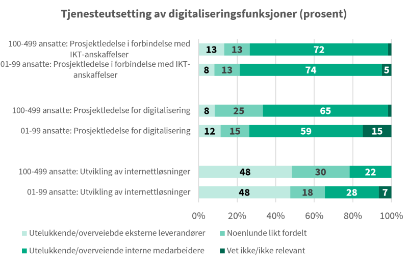 Graf som beskriver tjenesteutsetting av digitaliseringsfunksjoner i prosent.