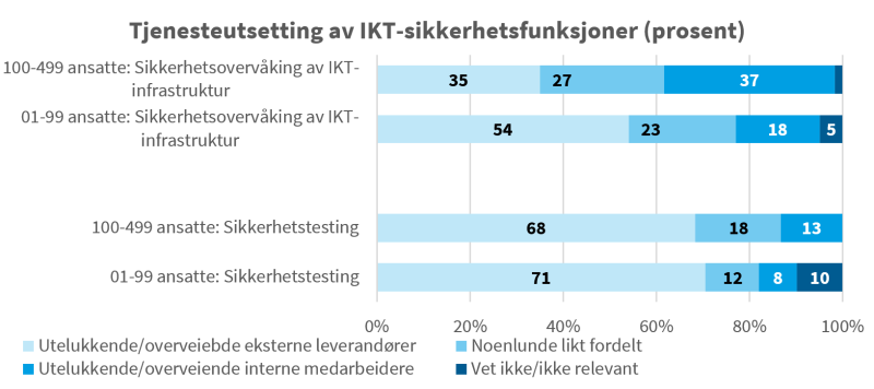 Graf som beskriver tjenesteutsetting av IKT-sikkerhetsfunksjoner i prosent.