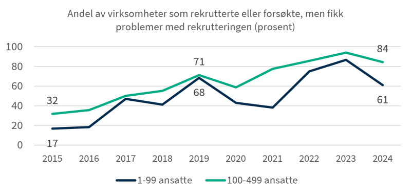 Graf som beskriver andel av virksomheter som fikk problemer med rekruttering.