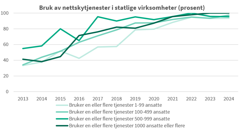 Graf som beskriver bruk av nettskytjenester i statlige virksomheter i prosent.