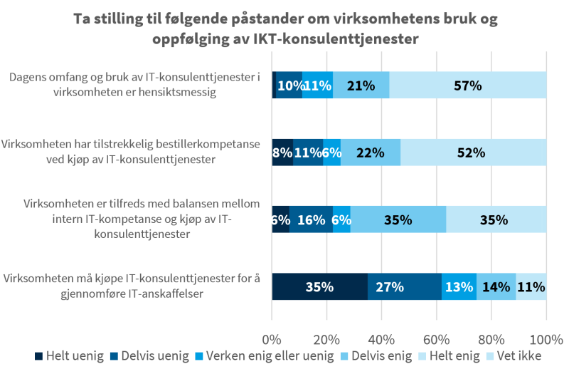 Figur som viser prosentmessig fordeling av ulike påstander om virksomhetens bruk og oppfølgning av IKT-konsulenttjenester.