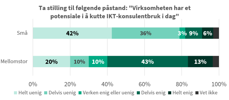 Figur som beskriver prosentandel til påstanden: "Virksomheten har et potensiale i å kutte IKT-konsulentbruk i dag."