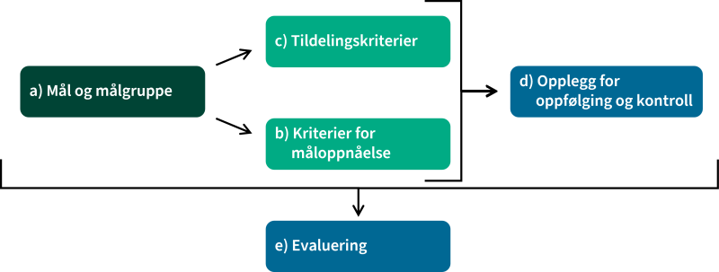 Figuren viser hovedelementene i tilskuddsforvaltningen.