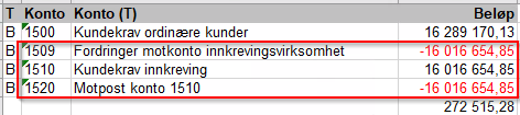 Konto 1509 kr. -16 016 654,85. Konto 1510 kr. 16 016 654,85. Konto 1520 kr. -16 016 654,85