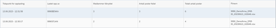 Bilde som viser tabell med en oversikt over gjennomførte opplastinger