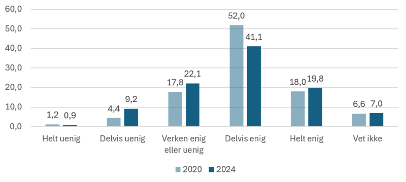 Figuren viser prosentvis enighet eller uenighet i påstanden "kommunen er enig i statsforvalterens tolkning av regelverket i forbindelse med tilsyn". Kommuneundersøkelsen 2024 (n=587) og 2020 (n=589)