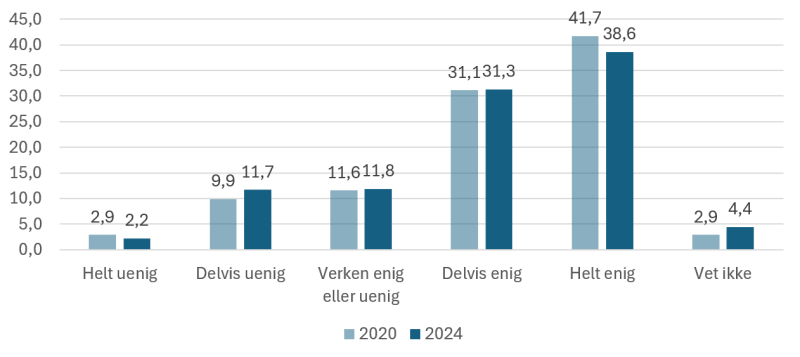 Figuren viser prosentvis enighet eller uenighet i påstanden "Jeg opplever at tilsynsmyndighetene er tydelige på når de har en tilsynsrolle og når de har en veiledningsrolle". Kommuneundersøkelsen 2024 (n=591) og 2020 (n=588)