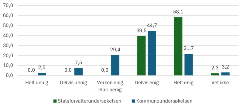 Figuren viser prosentvis enighet eller uenighet i påstanden "Statlig tilsyn bidrar til bedre kommunale tjenester". Statsforvalterundersøkelsen (n=43) og kommuneundersøkelsen 2024 (n=589)