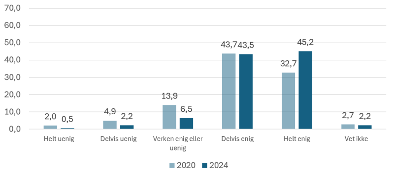 Figuren viser prosentvis enighet eller uenighet i påstanden "Statlig tilsyn bidrar til bedre regeletterlevelse i kommunen". Kommuneundersøkelsen 2024 (n=589) og 2020 (n=590)