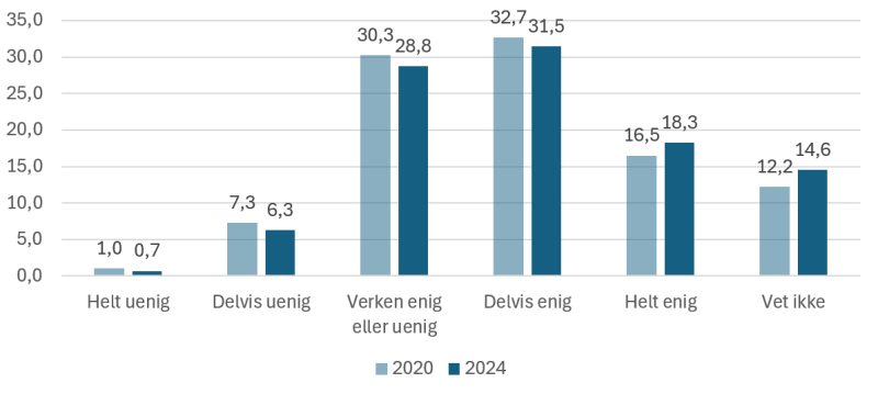 Figuren viser prosentvis enighet eller uenighet i påstanden "Staten gjennomfører tilsyn der andre aktiviteter kunne sikret bedre regeletterlevelse". Kommuneundersøkelsen 2024 (n=591) og 2020 (n=588)