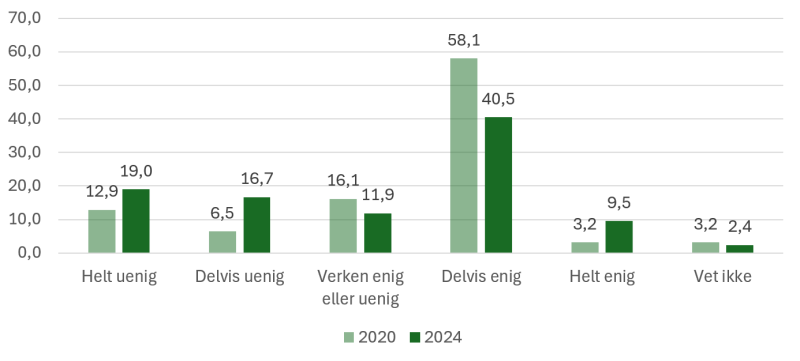 Figuren viser prosentvis enighet eller uenighet i påstanden "Vi blir pålagt å gjennomføre tilsyn der andre aktiviteter kunne sikret bedre regeletterlevelse". Statsforvalterundersøkelsen 2024 (n=42) og 2020 (n=31)