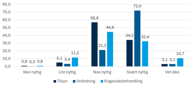 Figuren viser prosentvis enighet eller uenighet i påstanden "Hvor nyttig mener du statsforvalterens ulike virkemidler er for å sikre kommunens regeletterlevelse?" Kommuneundersøkelsen 2024 (n=590)