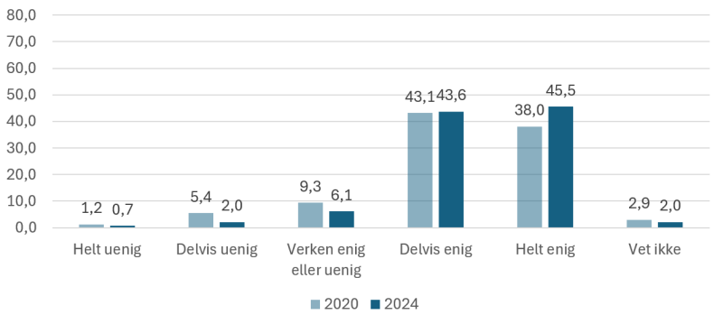 Figuren viser prosentvis enighet eller uenighet i påstanden "Statlig tilsyn fører til læring i kommunen." Kommuneundersøkelsen 2024 (n=589) og 2020 (n=589)