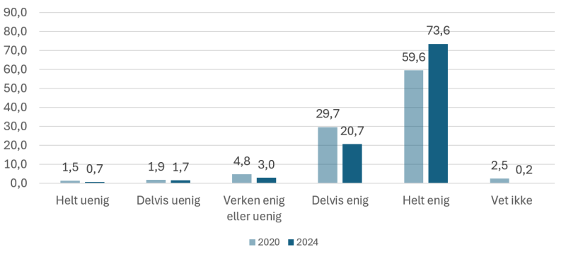 Figuren viser prosentvis enighet eller uenighet i påstanden "Læringsaktiviteter i tilknytning til tilsyn øker nytten av tilsynet." Kommuneundersøkelsen 2024 (n=401) og 2020 (n=589)