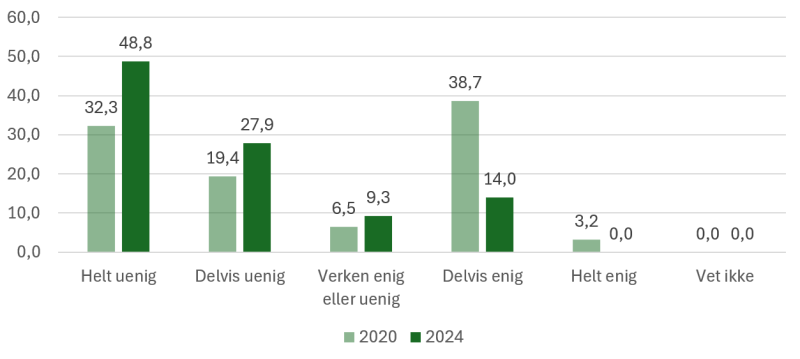 Figuren viser prosentvis enighet eller uenighet i påstanden "Bestemmelser i lov- og regelverk forhindrer at vi fører tilsyn med de temaene vi finner mest formålstjenlige." Statsforvalterundersøkelsen 2024 (n=43) og 2020 (n=31)