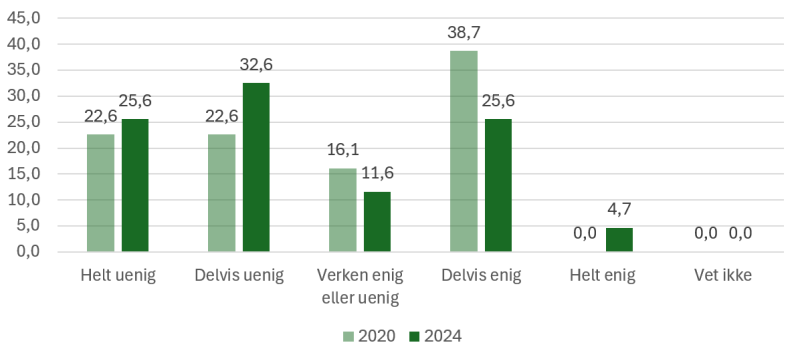 Figuren viser prosentvis enighet eller uenighet i påstanden "Kravene i oppdragsbrevene fra departementet eller overordnet tilsynsmyndighet forhindrer at vi fører tilsyn med de temaene vi finner mest formålstjenlige." Statsforvalterundersøkelsen 2024 (n=43) og 2020 (n=31)