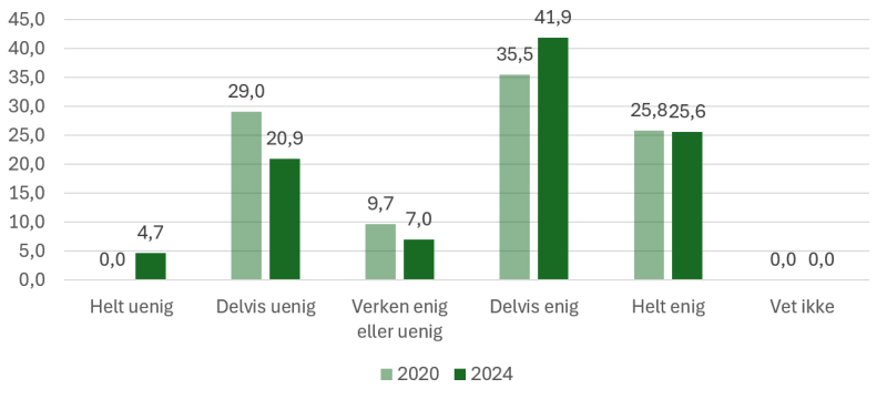 Figuren viser prosentvis enighet eller uenighet i påstanden "Statsforvalteren har tilstrekkelig handlingsrom til å velge blant sine virkemidler overfor kommunen". Statsforvalterundersøkelsen 2024 (n=43) og 2020 (n=31)