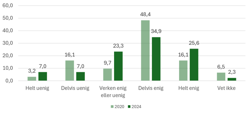 Figuren viser prosentvis enighet eller uenighet i påstanden "Nytten av tilsynsvirksomheten ville blitt større dersom statsforvalteren fikk større frihet til å styre tilsynsvirksomheten." Statsforvalterundersøkelse 2024 (n=43) og 2020 (n=31)