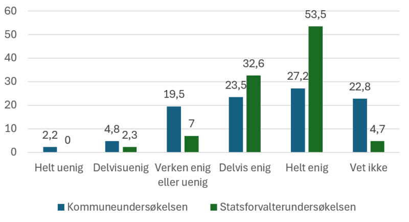 Figuren viser prosentvis enighet eller uenighet i påstanden "Tilsynskalenderen har ført til bedre samordning av statlige tilsyn." Kommuneundersøkelsen (n=600) og statsforvalterundersøkelsen (n=43)