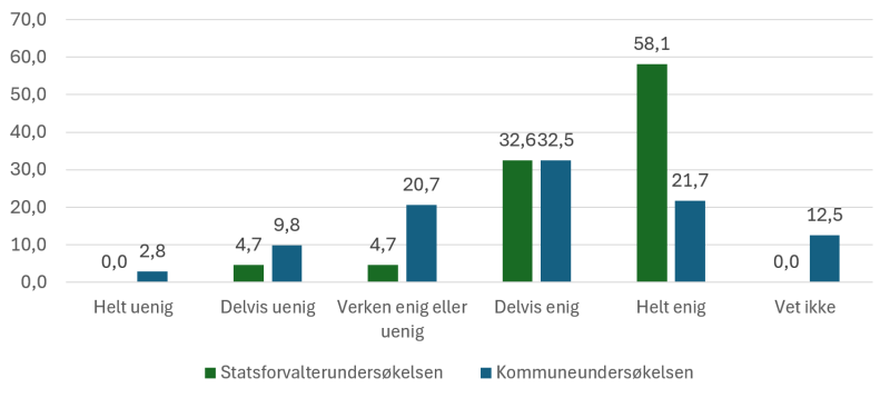 Figuren viser prosentvis enighet eller uenighet i påstanden "Tidspunktene for tilsyn fra ulike fagområder hos statsforvalteren er godt nok samordnet." Kommuneundersøkelsen (n=600) og statsforvalterundersøkelsen (n=43) 2024