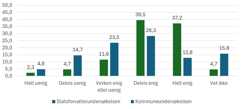 Figuren viser prosentvis enighet eller uenighet i påstanden "Tidspunktene for tilsyn fra statsforvalteren er godt nok samordnet med tilsyn fra andre statlige etater." Kommuneundersøkelsen (n=600) og statsforvalterundersøkelsen (n=43)