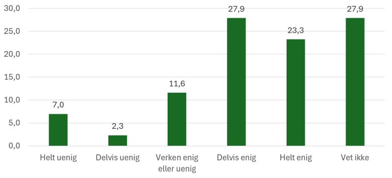 Figuren viser prosentvis enighet eller uenighet i påstanden "Statsforvalteren får informasjon fra kontrollutvalgssekretariatene om deres planer for forvaltningsrevisjoner når de er vedtatt." Statsforvalterundersøkelsen 2024 (n=43)