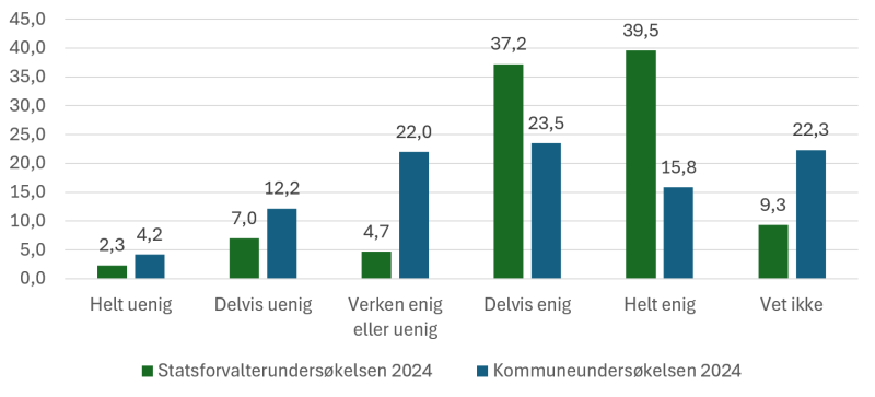 Figuren viser prosentvis enighet eller uenighet i påstanden "Statsforvalteren tar hensyn til relevante forvaltningsrevisjoner i planlegging, prioritering og gjennomføring av tilsyn." Kommuneundersøkelsen 2024 (n=600) og Statsforvalterundersøkelsen (n=43)