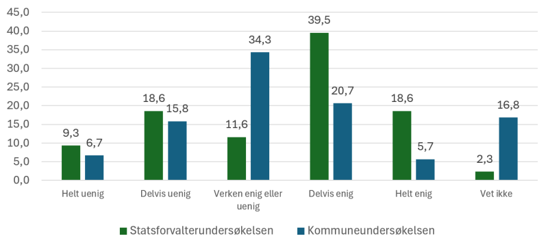 Figuren viser prosentvis enighet eller uenighet i påstanden "Jeg opplever det som utfordrende at begrepsbruken er ulik mellom ulike fagområder hos statsforvalteren." Statsforvalterundersøkelsen (n=43) og kommuneundersøkelsen 2024 (n=600) 