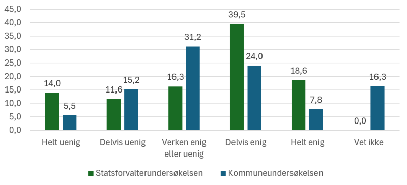 Figuren viser prosentvis enighet eller uenighet i påstanden "Jeg opplever det som utfordrende at tilsynsmetodikken er ulik mellom ulike fagområder hos statsforvalteren." Statsforvalterundersøkelsen (n=43) og kommuneundersøkelsen 2024 (n=600) 