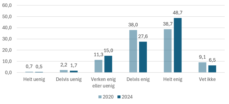 Figuren viser prosentvis enighet eller uenighet i påstanden "Statens tilsyn er godt forberedt". Kommuneundersøkelsen 2024 (n=587) og 2020 (n=584).