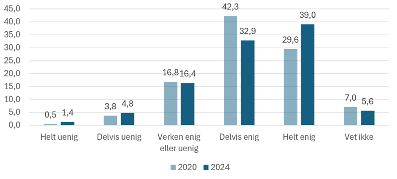 Figuren viser prosentvis enighet eller uenighet i påstanden "Statens tilsyn blir gjennomført på en god måte". Kommuneundersøkelsen 2024 (n=587) og 2020 (n=582).