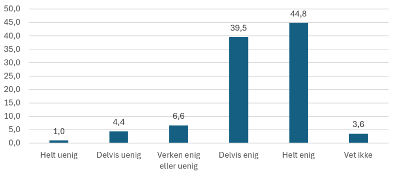 Figuren viser prosentvis enighet eller uenighet i påstanden "Kommunen bruker mye tid på å innhente dokumentasjon som tilsynsmyndighetene etterspør". Kommuneundersøkelsen 2024 (N=587)