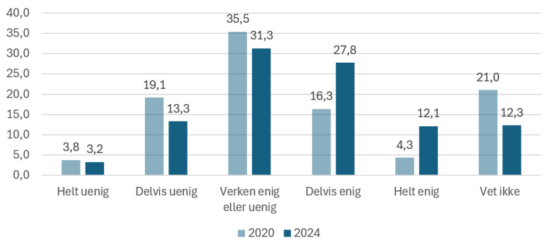 Figuren viser prosentvis enighet eller uenighet i påstanden "Staten krever mer opplysninger i sitt tilsyn enn det som er nødvendig". Kommuneundersøkelsen 2024 (n=587) og 2020 (n=533)