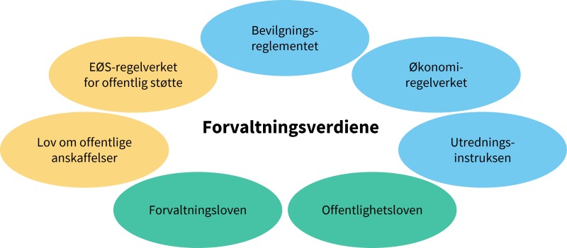 Figuren viser forvaltningsverdier med lover og instrukser som påvirker arbeidet med tilskudd.