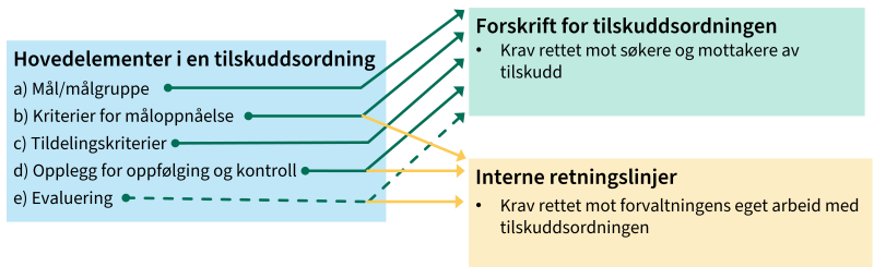 Figuren viser sammenhengen mellom hovedelementene og hvor de kan plasseres i forskrift eller interne retningslinjer.