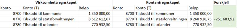 Virksomhetsregnskapet og kontantregnskapet stilt opp likt med like kontoer. Konto 8770 Tilskudd til statsforvaltningen viser kr 251 683,92 mindre i kontantregnskapet