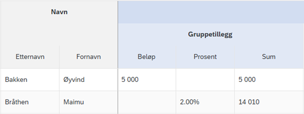 Bildet viser lagrede gruppetillegg